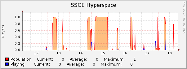 SSCE Hyperspace : Weekly (30 Minute Average)