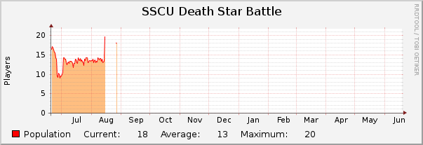 SSCU Death Star Battle : Yearly (1 Hour Average)