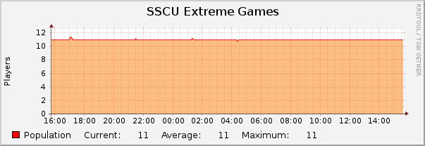 SSCU Extreme Games : Daily (5 Minute Average)