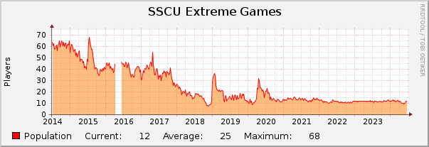 SSCU Extreme Games : 10 Years (1 Hour Average)