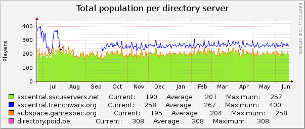 Total population per directory server : Yearly (1 Hour Average)