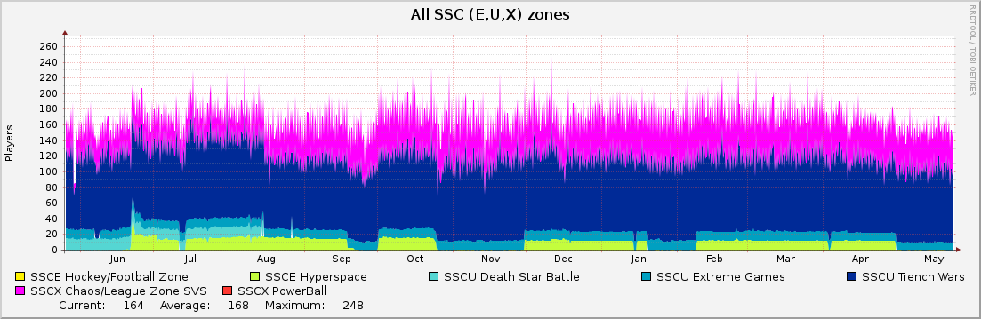 All SSC (E,U,X) zones : Yearly (1 Hour Average)