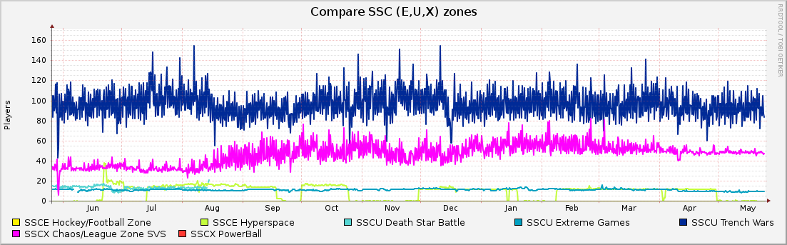 Compare SSC (E,U,X) zones : Yearly (1 Hour Average)