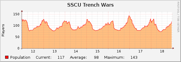 SSCU Trench Wars : Weekly (30 Minute Average)