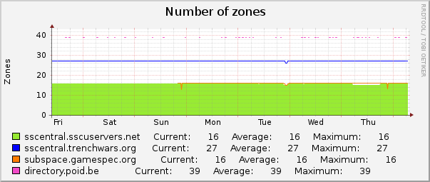 Number of zones : Weekly (30 Minute Average)