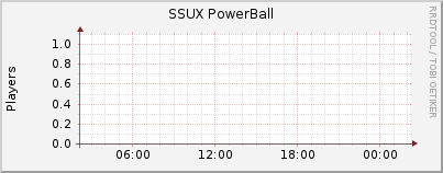 Click for more graphs of SSUX PowerBall