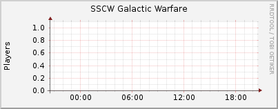 Click for more graphs of SSCW Galactic Warfare