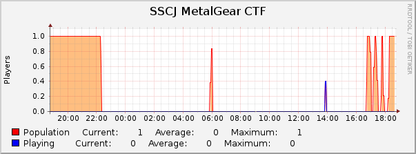 SSCJ MetalGear CTF : Daily (5 Minute Average)