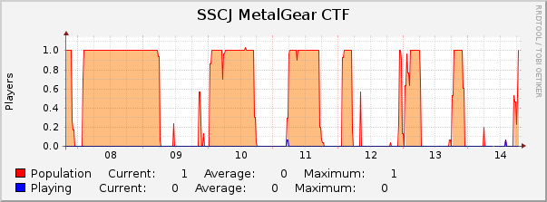 SSCJ MetalGear CTF : Weekly (30 Minute Average)