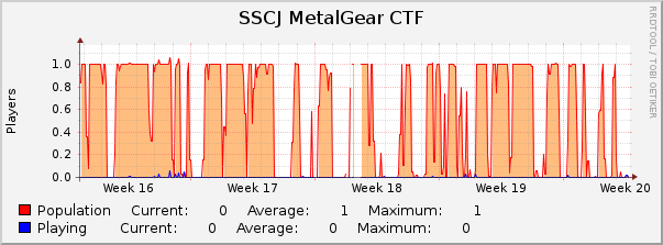 SSCJ MetalGear CTF : Monthly (1 Hour Average)