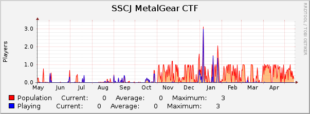 SSCJ MetalGear CTF : Yearly (1 Hour Average)