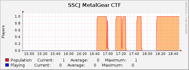SSCJ MetalGear CTF : Hourly (1 Minute Average)