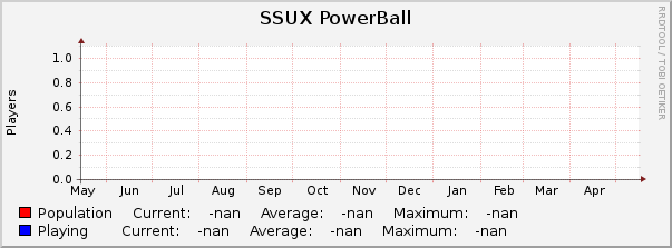 SSUX PowerBall : Yearly (1 Hour Average)