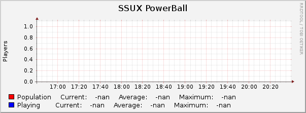 SSUX PowerBall : Hourly (1 Minute Average)