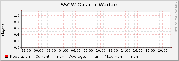 SSCW Galactic Warfare : Daily (5 Minute Average)