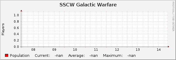 SSCW Galactic Warfare : Weekly (30 Minute Average)