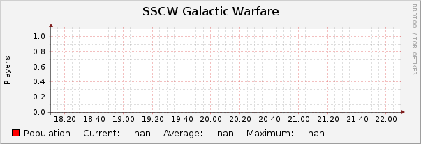 SSCW Galactic Warfare : Hourly (1 Minute Average)