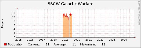 SSCW Galactic Warfare : 10 Years (1 Hour Average)