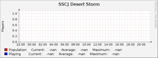 SSCJ Desert Storm : Daily (5 Minute Average)