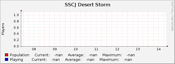 SSCJ Desert Storm : Weekly (30 Minute Average)