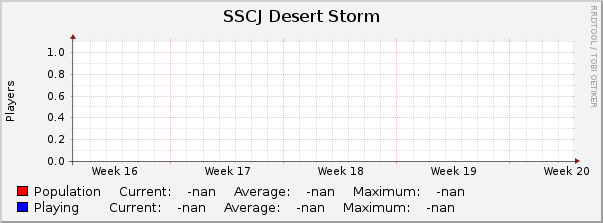SSCJ Desert Storm : Monthly (1 Hour Average)