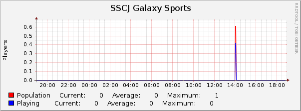 SSCJ Galaxy Sports : Daily (5 Minute Average)