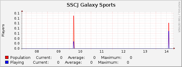 SSCJ Galaxy Sports : Weekly (30 Minute Average)