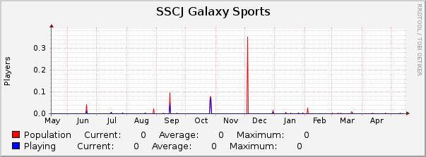 SSCJ Galaxy Sports : Yearly (1 Hour Average)