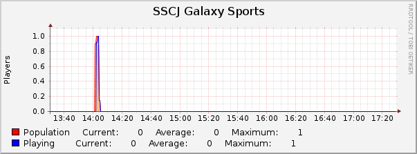 SSCJ Galaxy Sports : Hourly (1 Minute Average)