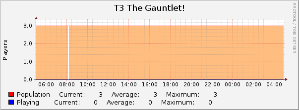 T3 The Gauntlet! : Daily (5 Minute Average)