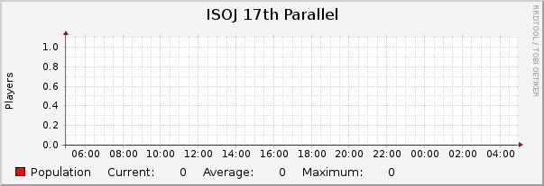 ISOJ 17th Parallel : Daily (5 Minute Average)