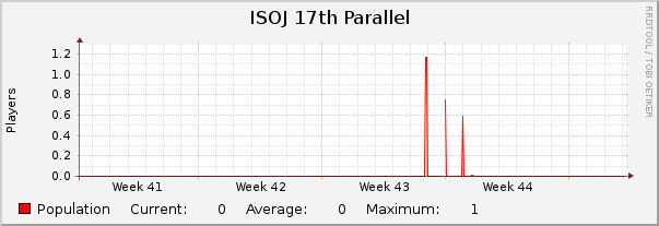 ISOJ 17th Parallel : Monthly (1 Hour Average)