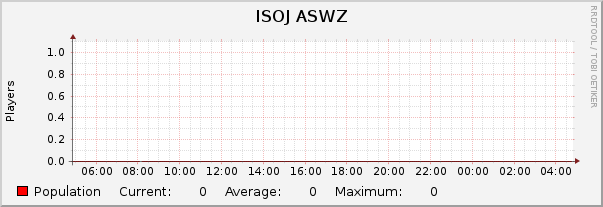 ISOJ ASWZ : Daily (5 Minute Average)