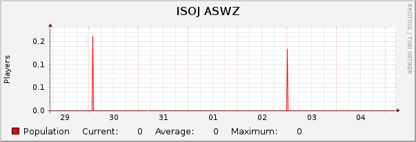 ISOJ ASWZ : Weekly (30 Minute Average)