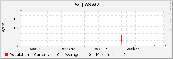 ISOJ ASWZ : Monthly (1 Hour Average)