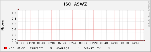 ISOJ ASWZ : Hourly (1 Minute Average)
