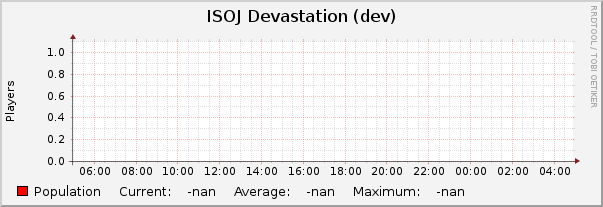 ISOJ Devastation (dev) : Daily (5 Minute Average)