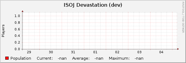ISOJ Devastation (dev) : Weekly (30 Minute Average)