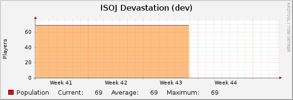 ISOJ Devastation (dev) : Monthly (1 Hour Average)
