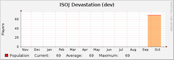 ISOJ Devastation (dev) : Yearly (1 Hour Average)