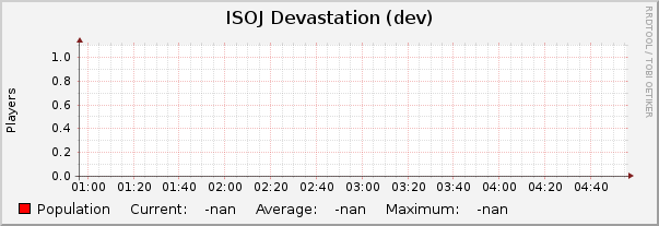 ISOJ Devastation (dev) : Hourly (1 Minute Average)