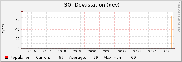 ISOJ Devastation (dev) : 10 Years (1 Hour Average)