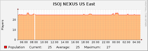 ISOJ NEXUS US East : Daily (5 Minute Average)