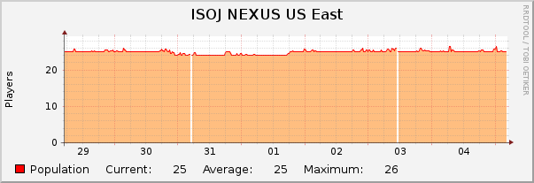 ISOJ NEXUS US East : Weekly (30 Minute Average)