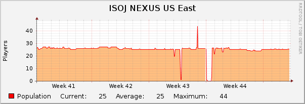 ISOJ NEXUS US East : Monthly (1 Hour Average)