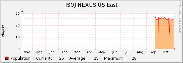 ISOJ NEXUS US East : Yearly (1 Hour Average)