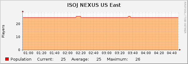 ISOJ NEXUS US East : Hourly (1 Minute Average)
