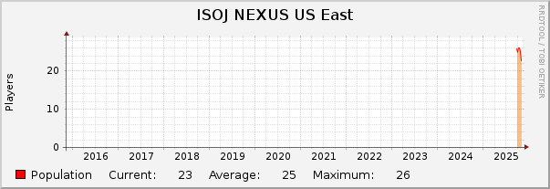 ISOJ NEXUS US East : 10 Years (1 Hour Average)