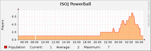 ISOJ PowerBall : Daily (5 Minute Average)