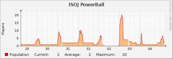 ISOJ PowerBall : Weekly (30 Minute Average)